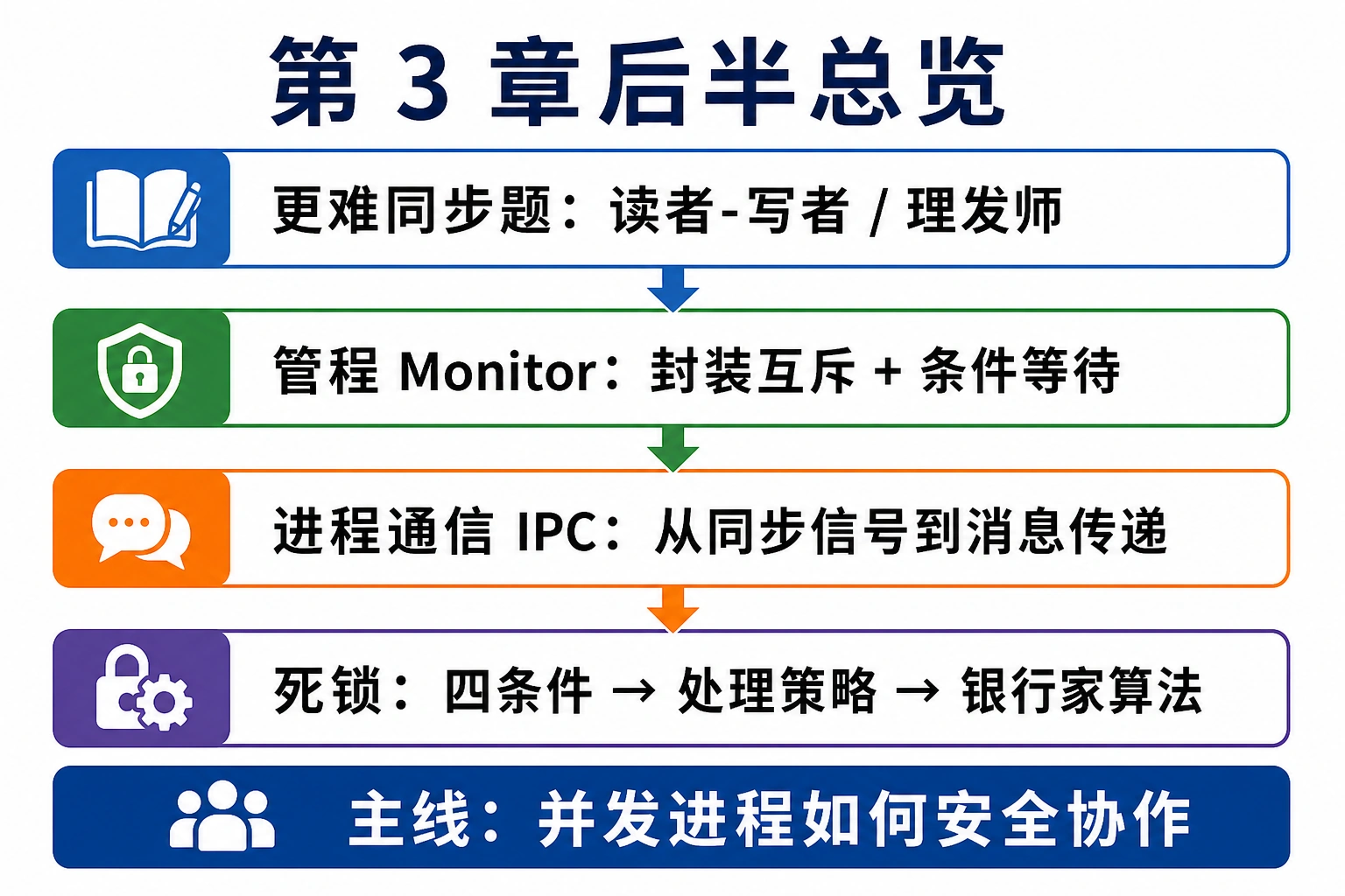 知识点插图：总览（一句话能说清的故事）