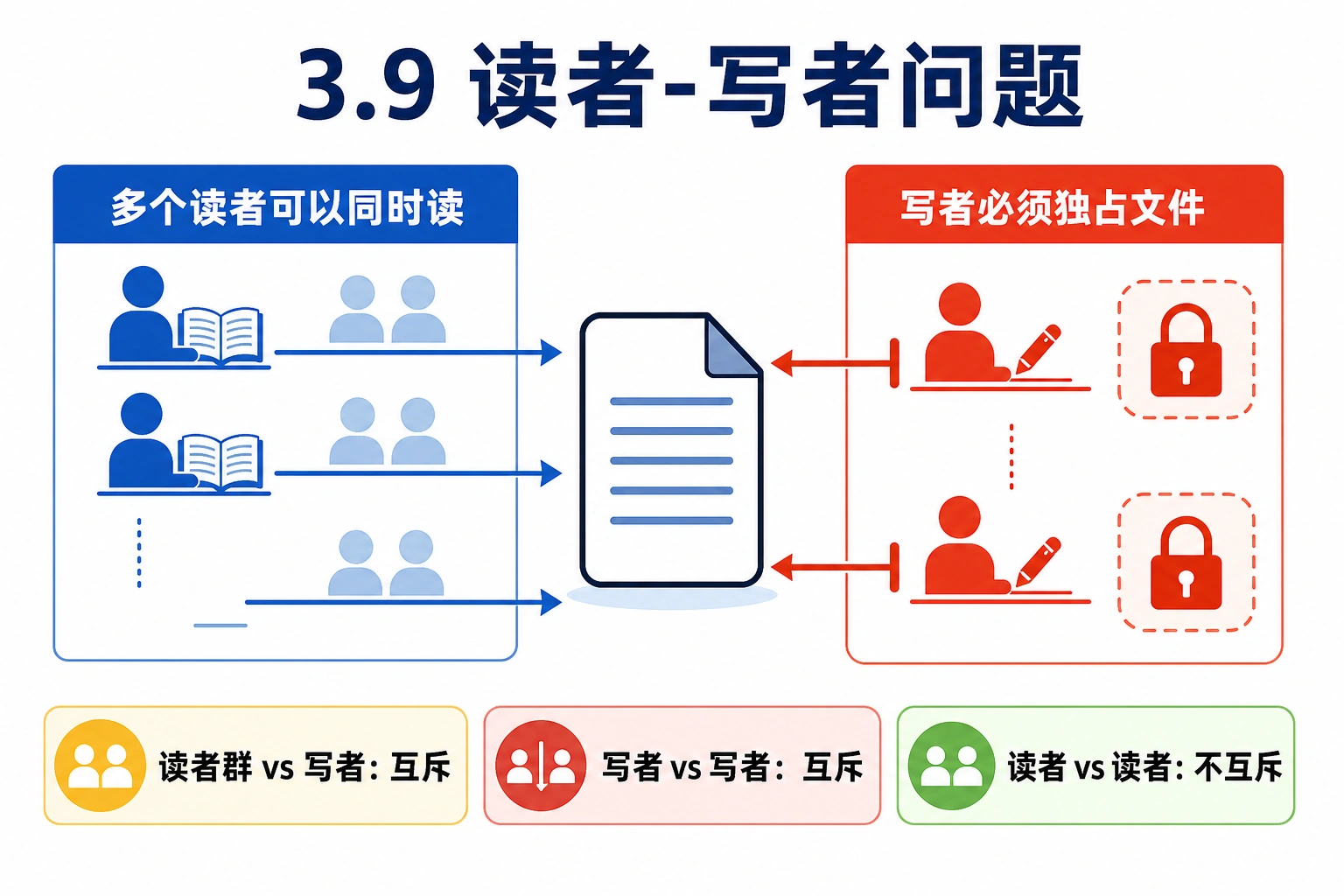知识点插图：3.9 读者-写者问题（Readers-Writers）