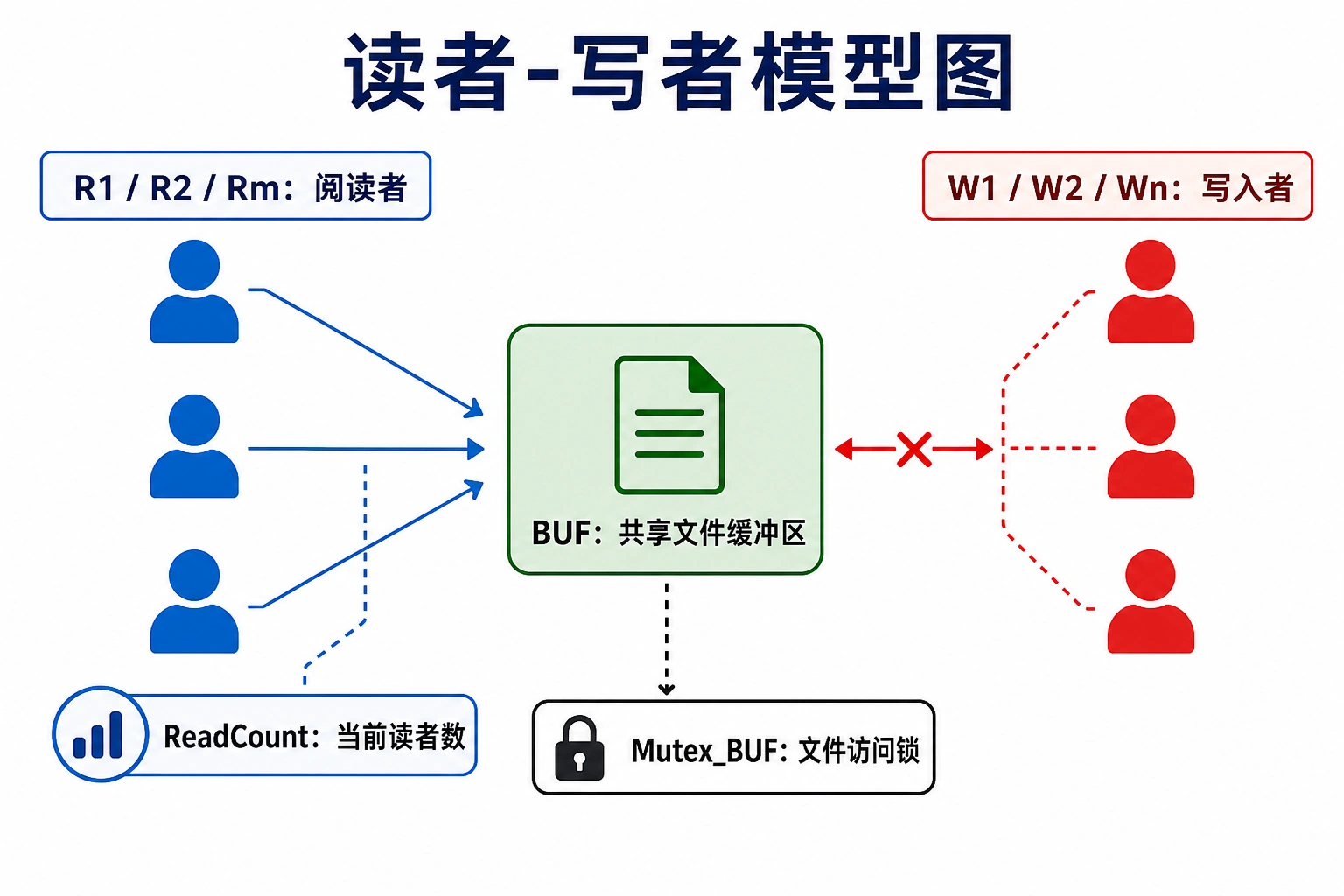 知识点插图：模型图（p101，原图见 img-101-013，已转 mermaid）