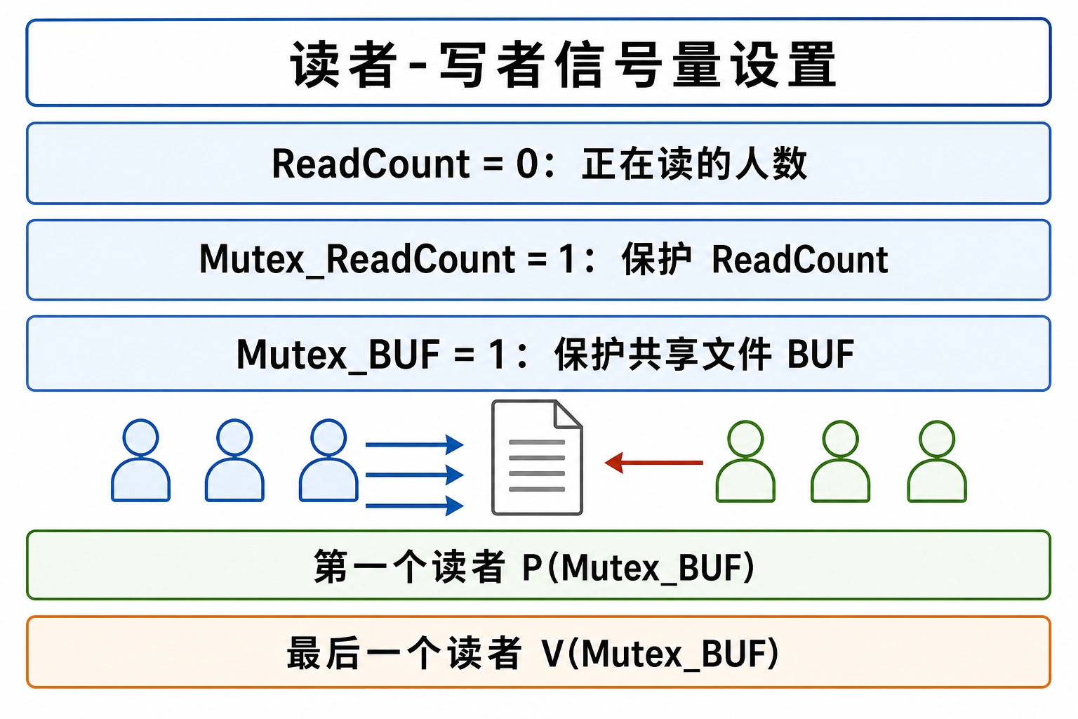 知识点插图：信号量设置（p102）