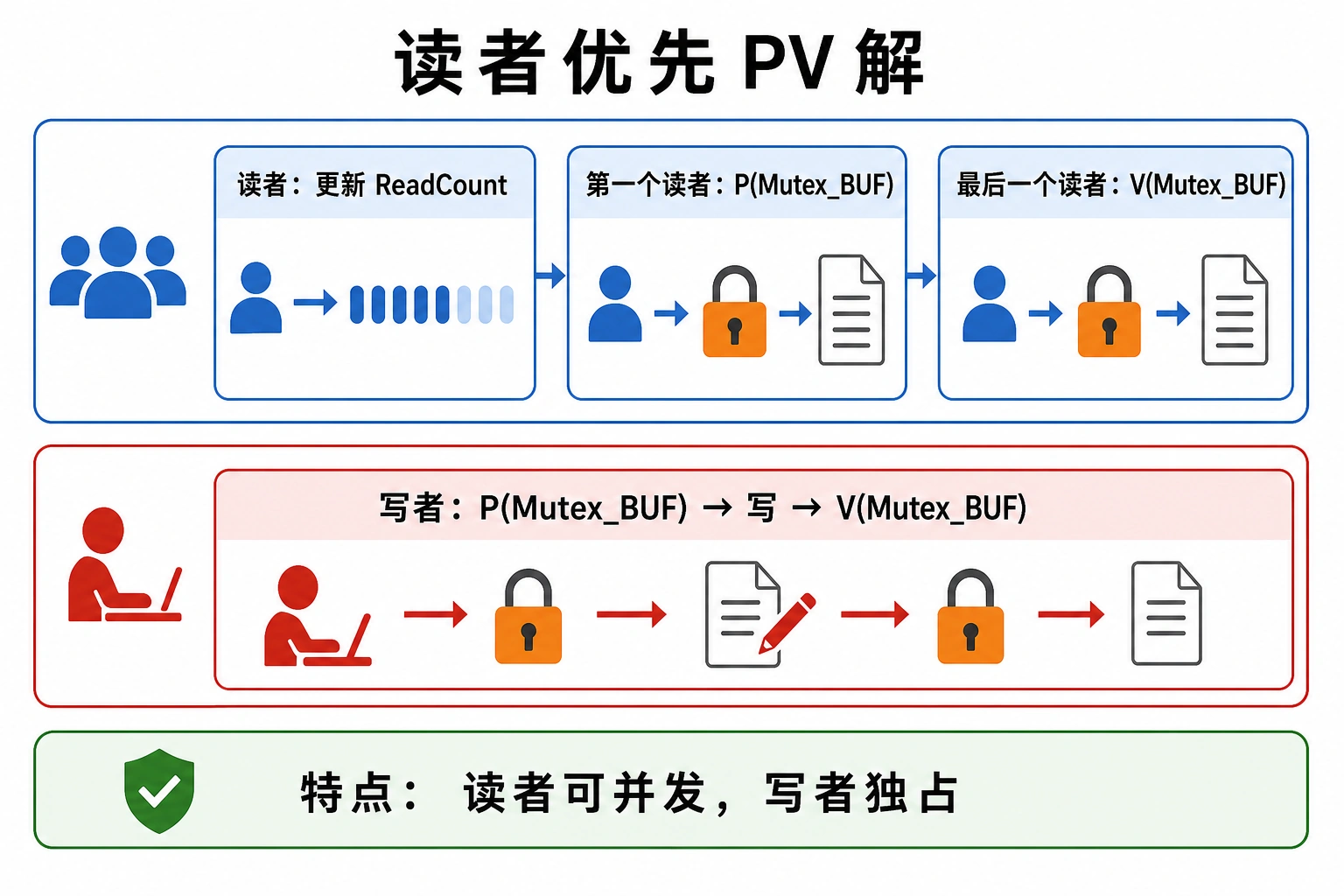 知识点插图：完整 PV 解（p103）— 读者优先版