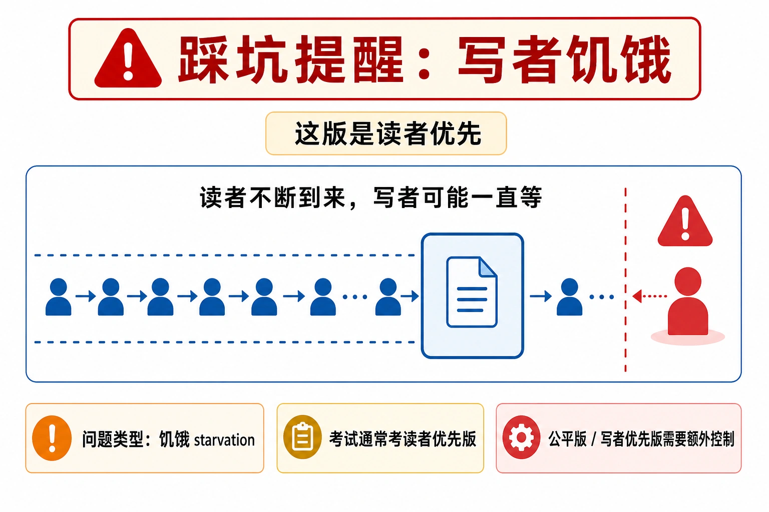 知识点插图：踩坑提醒（写者饥饿）