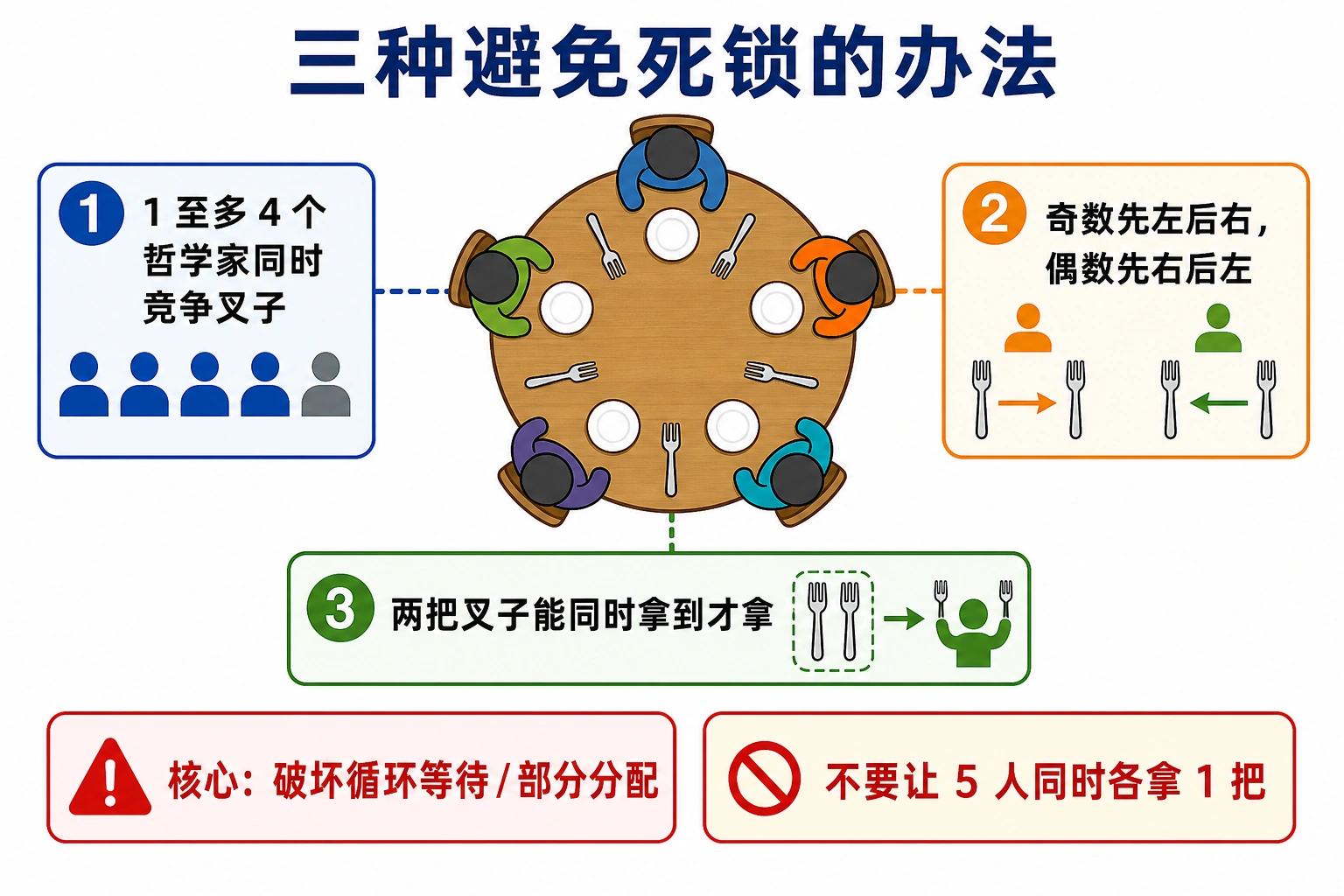 知识点插图：三种避免死锁的办法（p90）