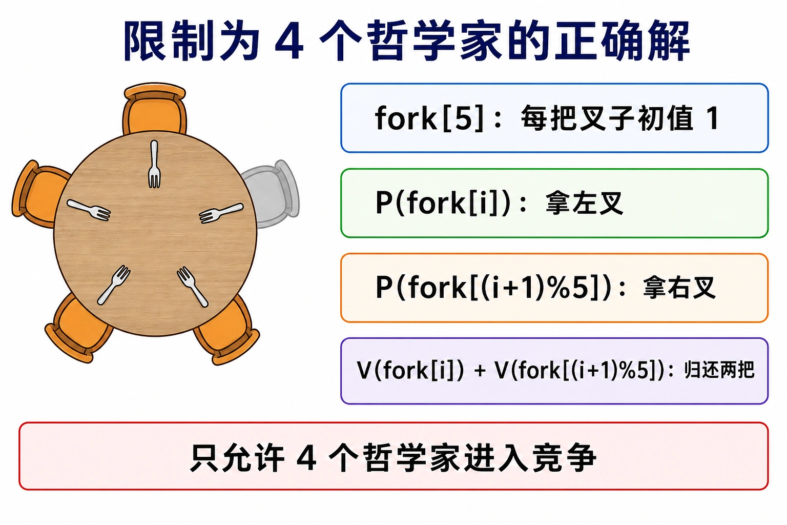 知识点插图：一种正确解（p91）— 限制为 4 个哲学家