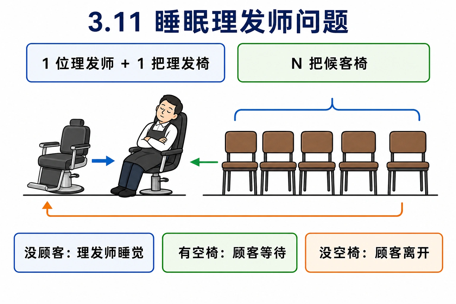 知识点插图：3.11 睡眠理发师问题（Sleeping Barber）