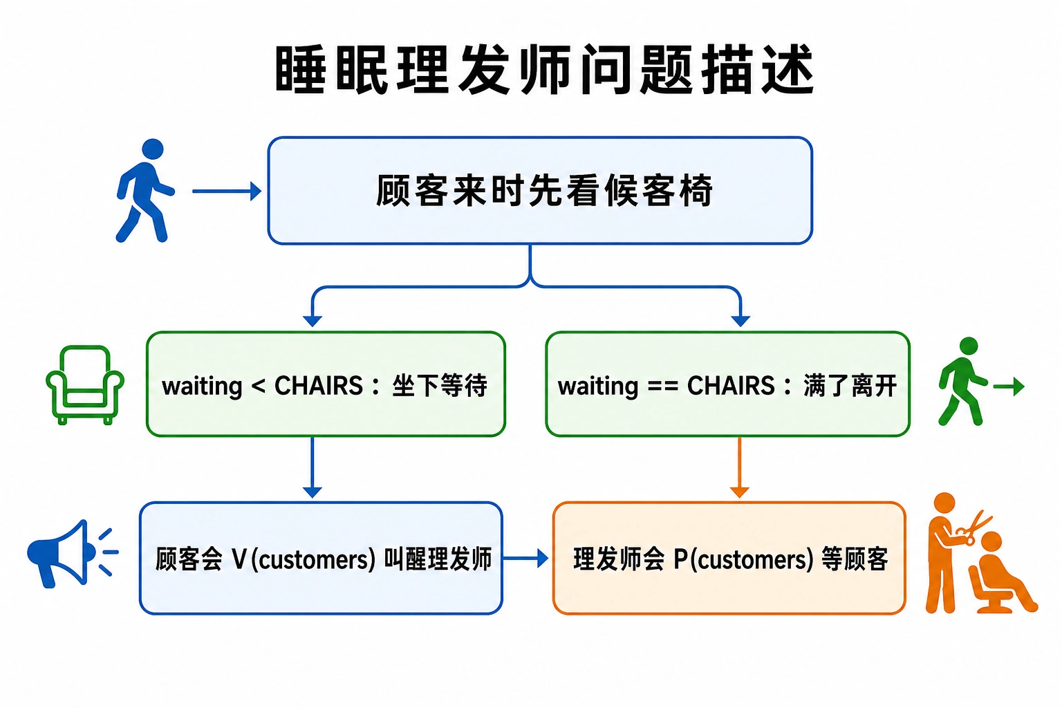 知识点插图：问题描述（p105）