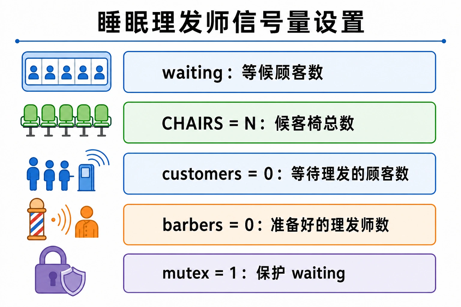 知识点插图：信号量设置（p106）