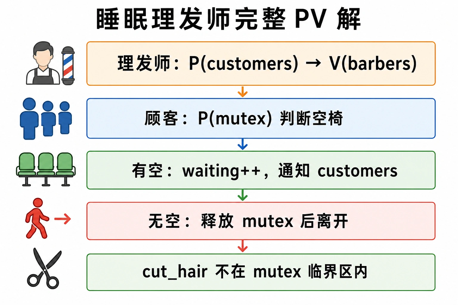知识点插图：完整 PV 解（p107-108）