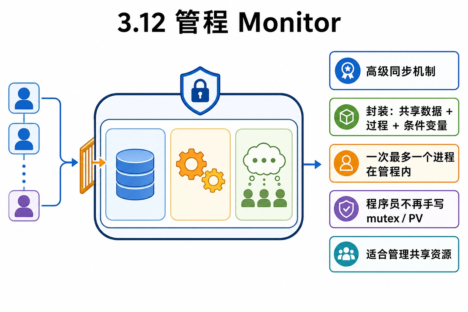 知识点插图：3.12 管程（Monitor，3.4）— 高级同步机制