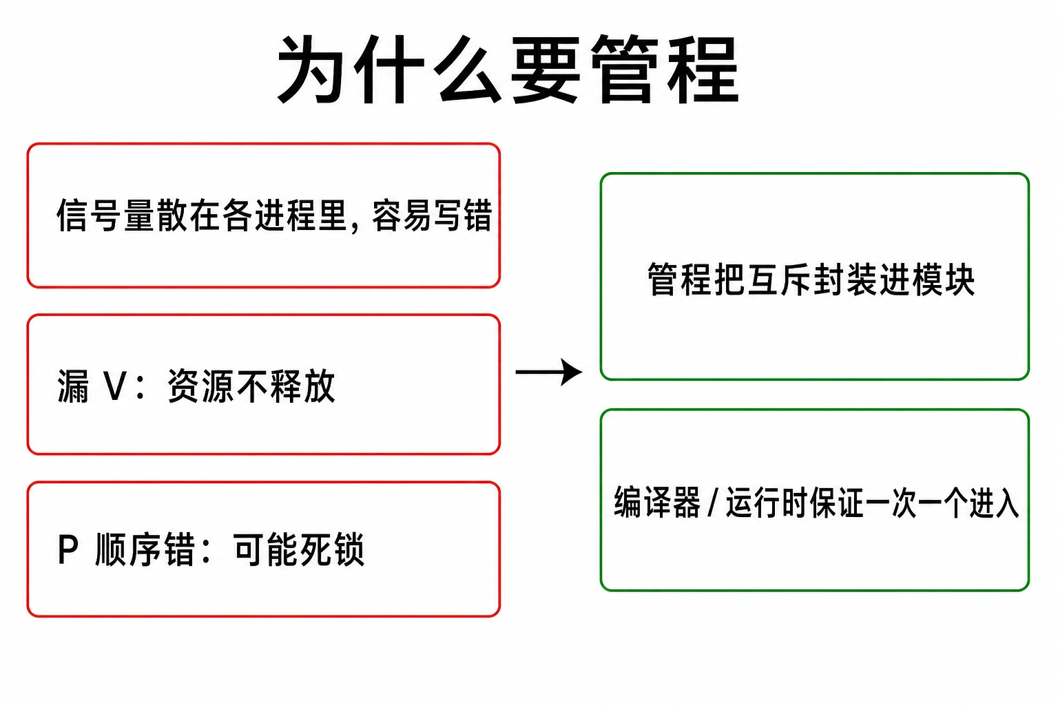 知识点插图：为什么要管程（p110）