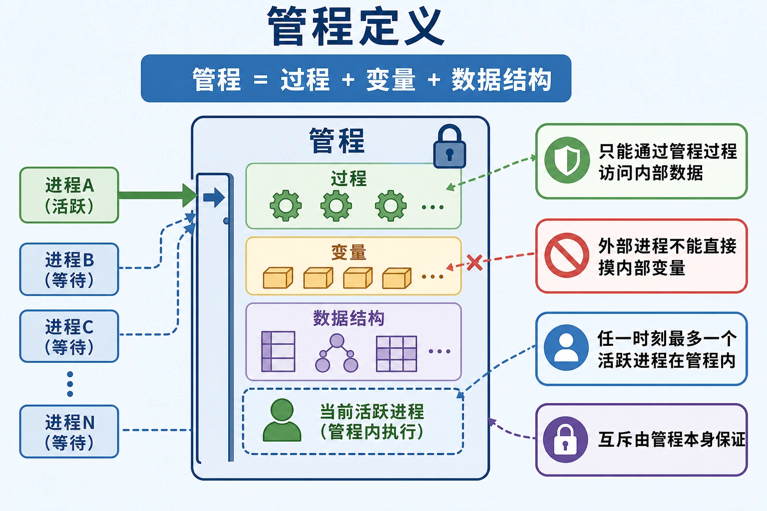 知识点插图：管程定义（p110）