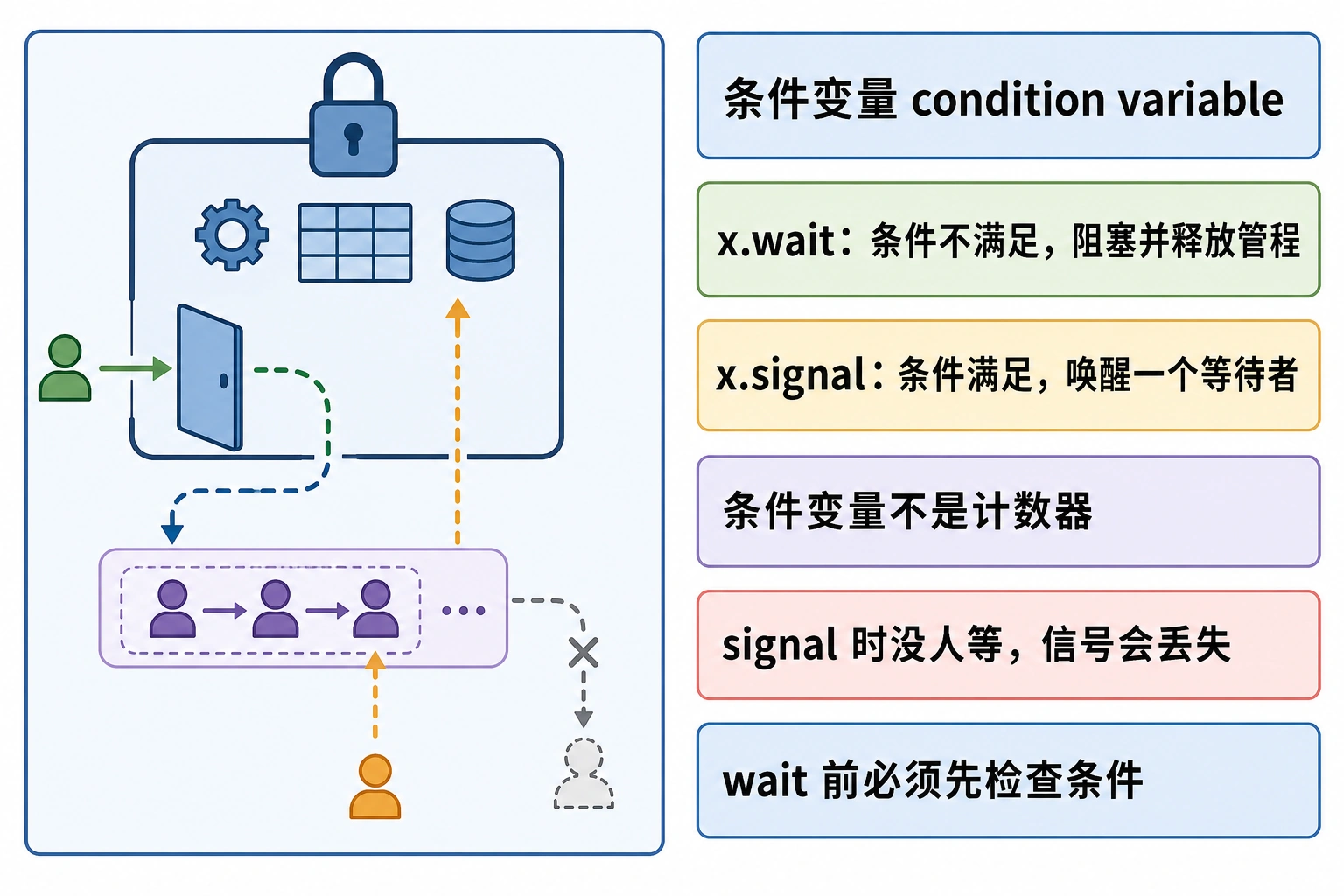 知识点插图：条件变量 condition variable（p113-115）