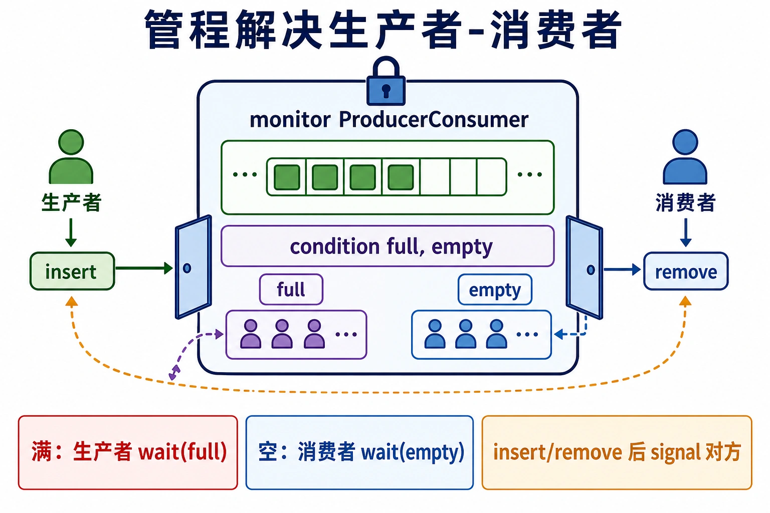 知识点插图：用管程解决生产者-消费者（p116-118）