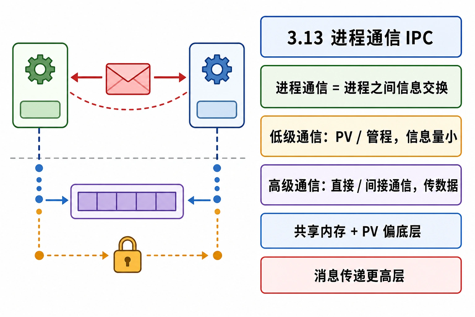 知识点插图：3.13 进程通信 IPC（3.5）
