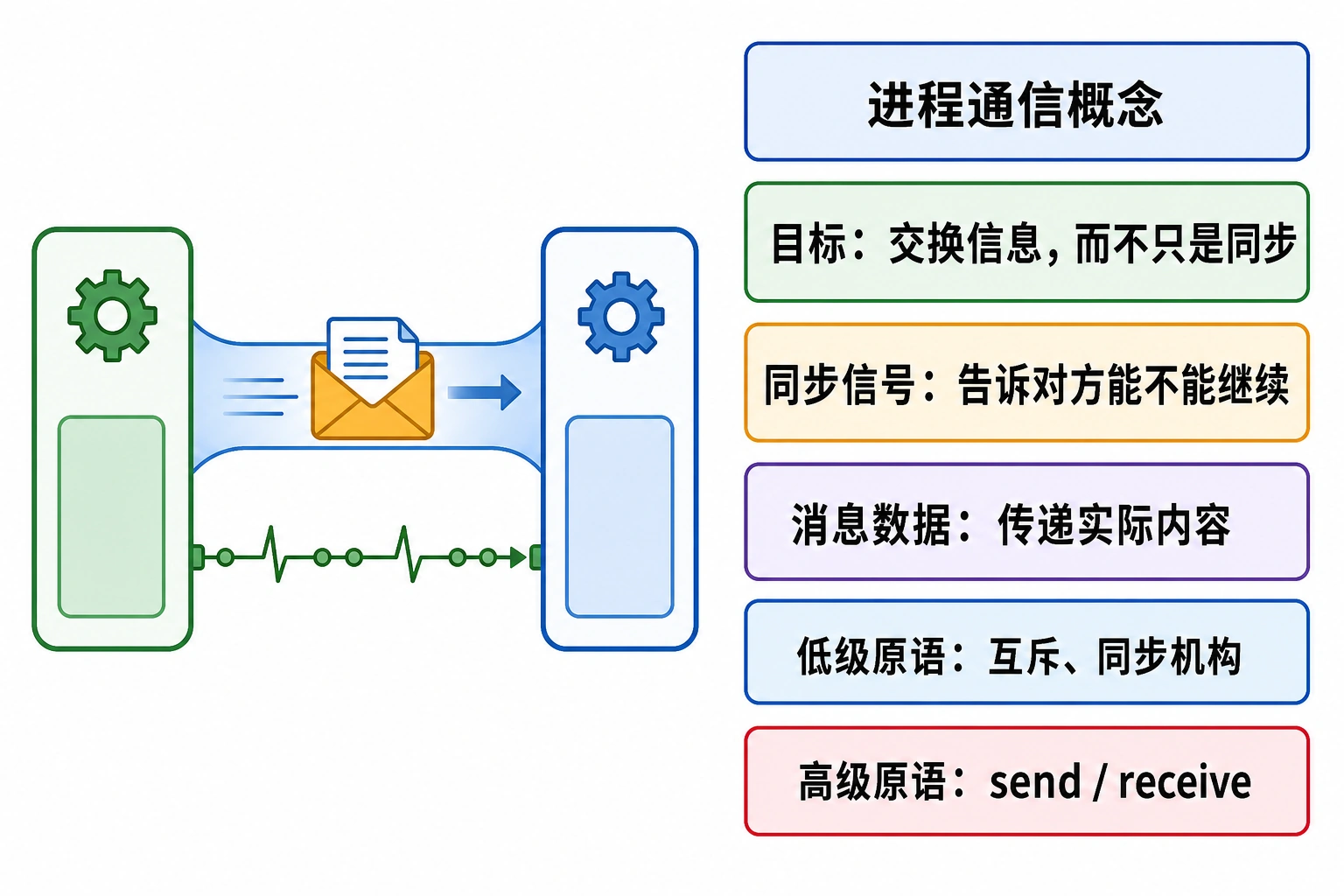 知识点插图：进程通信概念（p120）