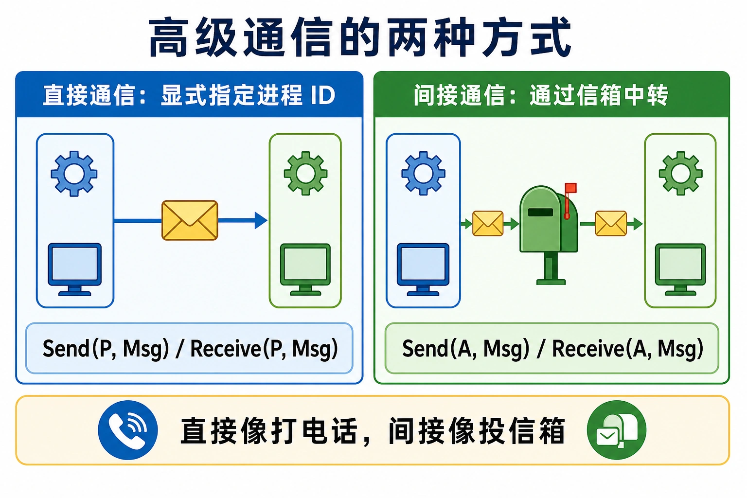 知识点插图：高级通信的两种方式（p120-121, 127）