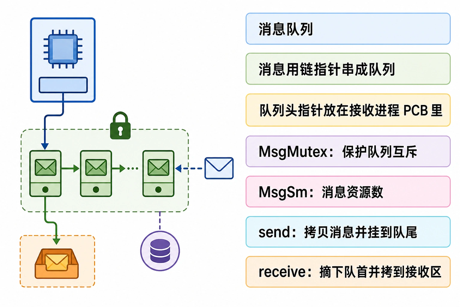 知识点插图：消息队列（p122-124）