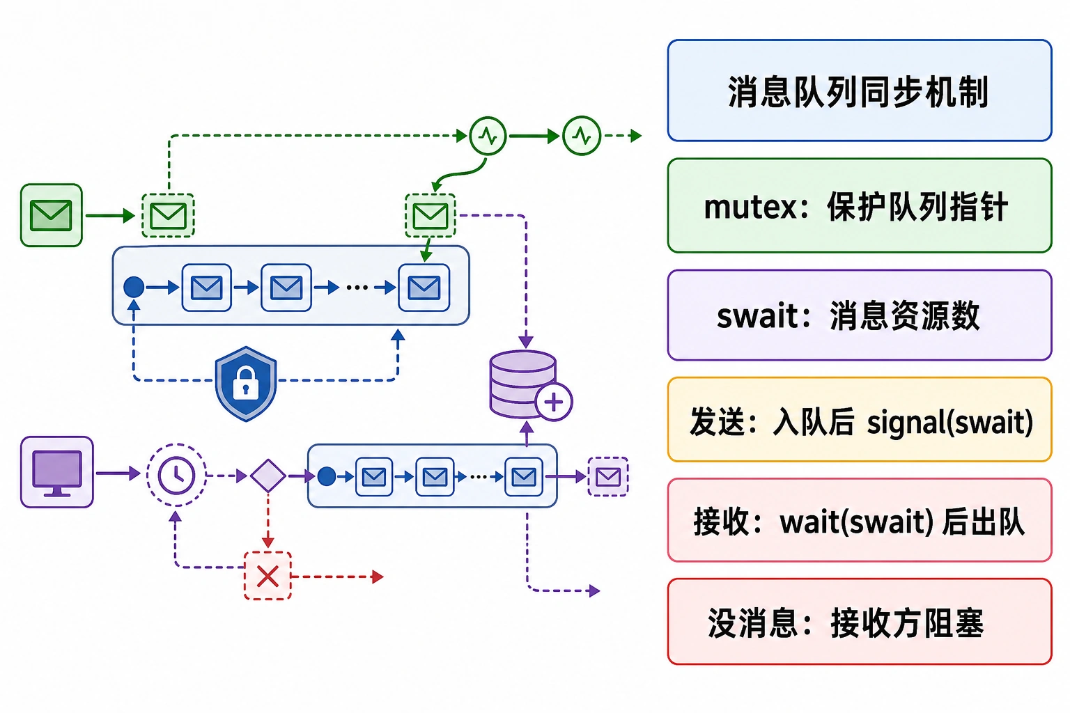 知识点插图：同步机制（p126）