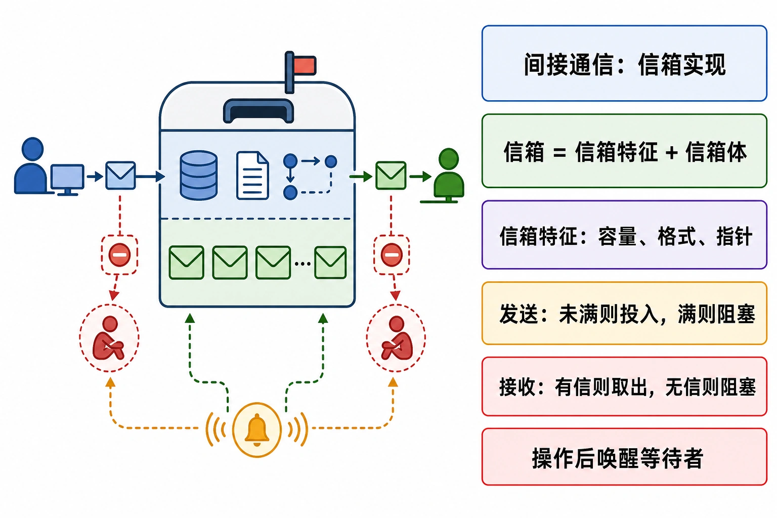 知识点插图：间接通信（信箱）的实现（p127-128）
