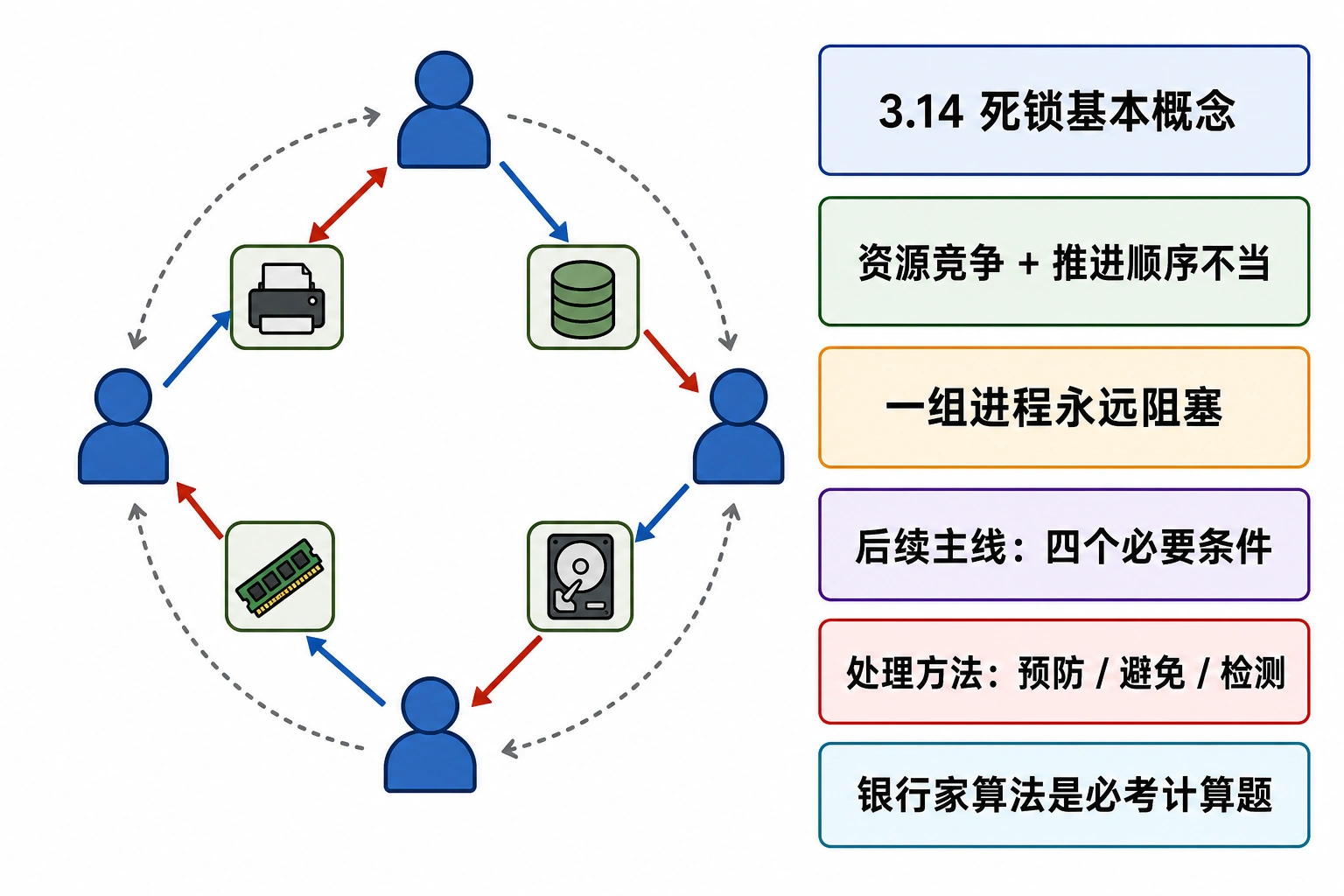 知识点插图：3.14 死锁基本概念（3.6）