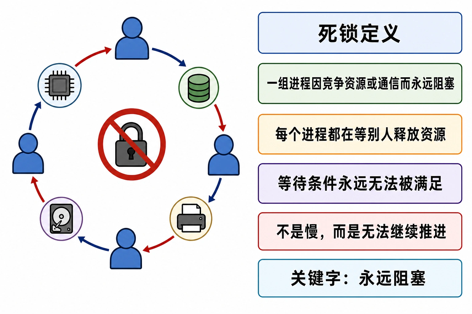 知识点插图：死锁定义（p130）