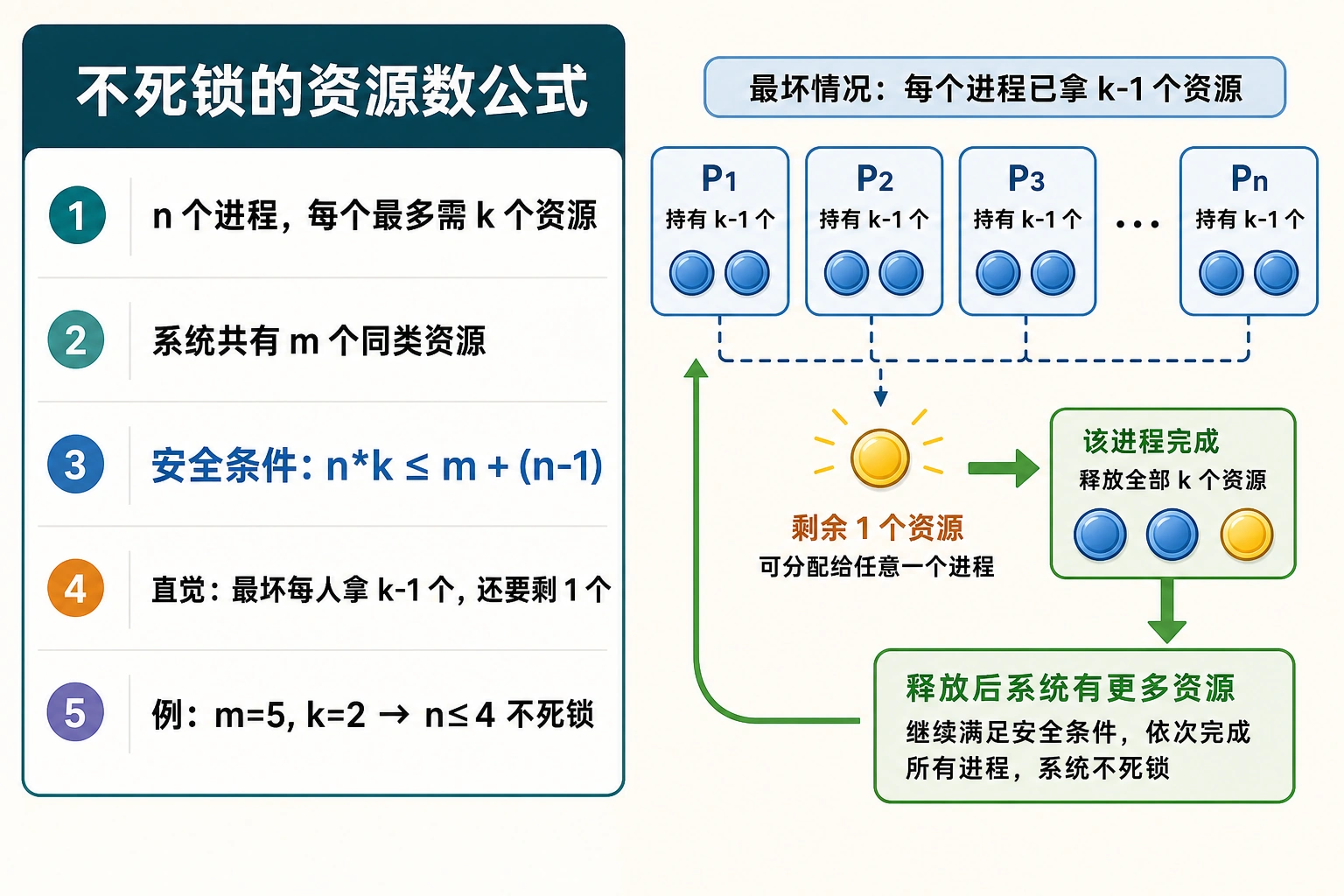 知识点插图：不死锁的资源数公式（p137-138，必考小题）