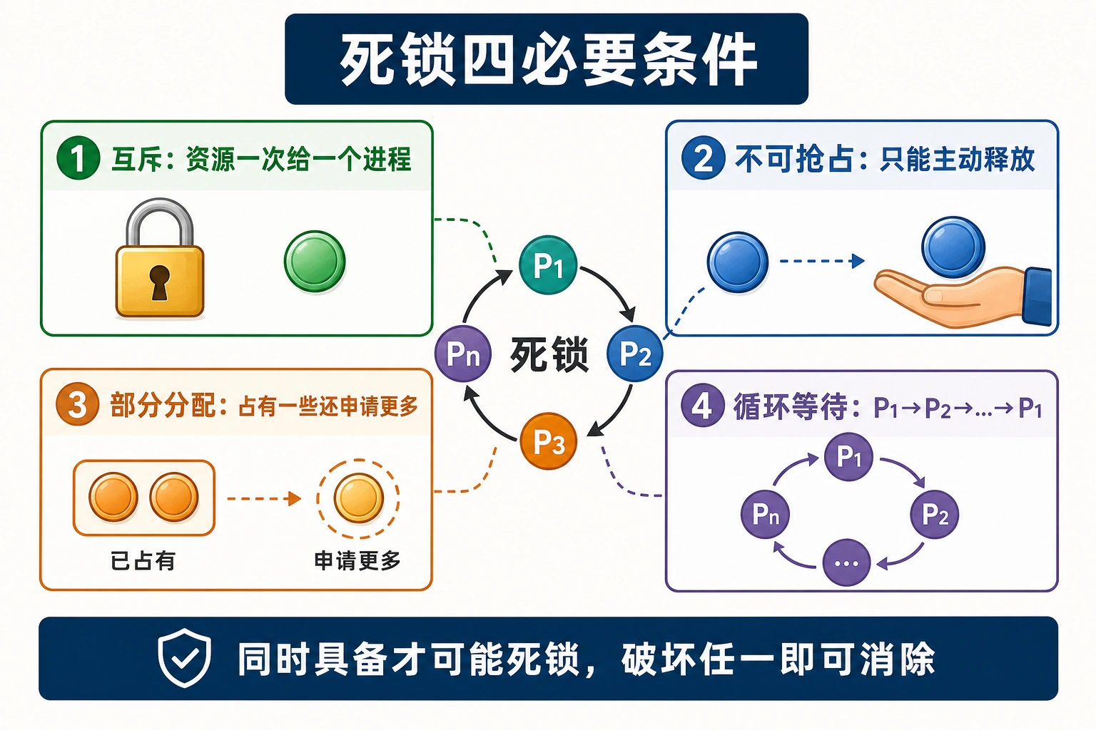 知识点插图：死锁四必要条件（p139-141，必考！）