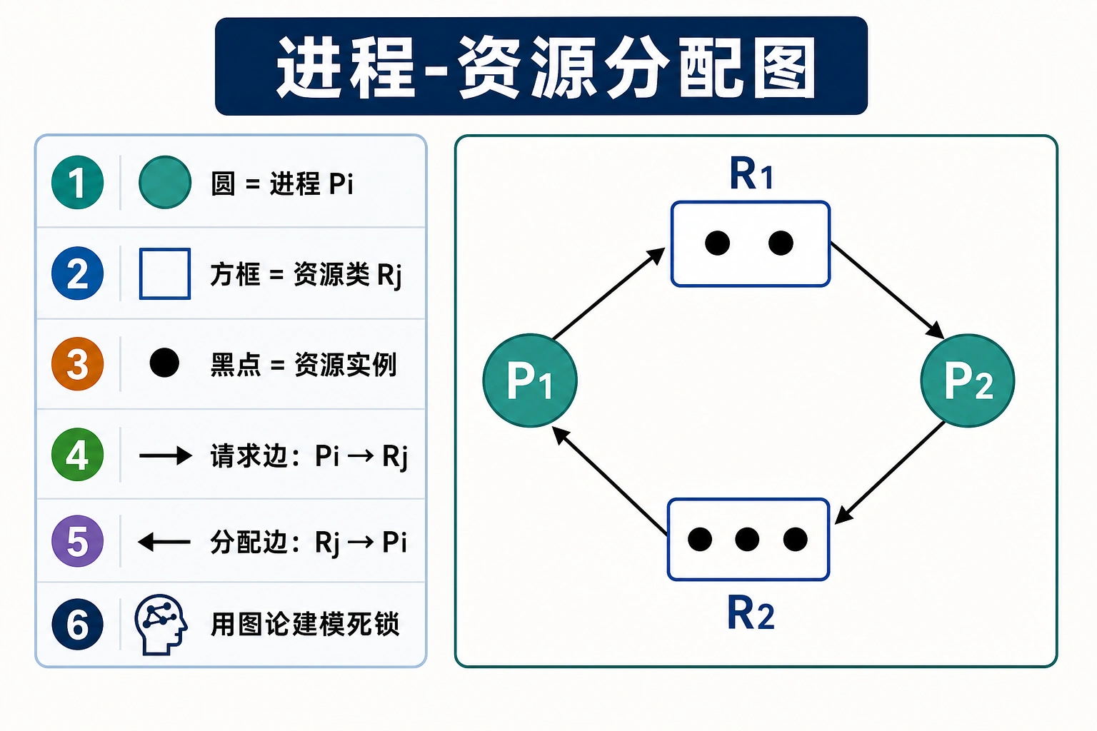 知识点插图：进程-资源分配图（p142-145）