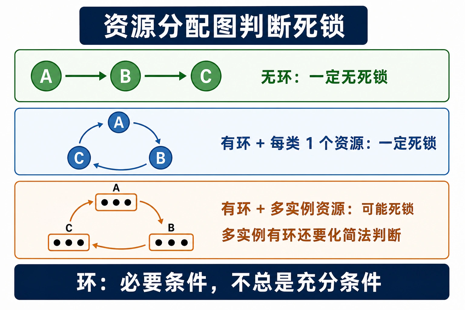 知识点插图：资源分配图判断死锁（p146-149）