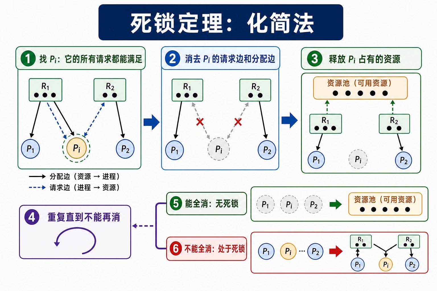知识点插图：死锁定理（化简法，p178）