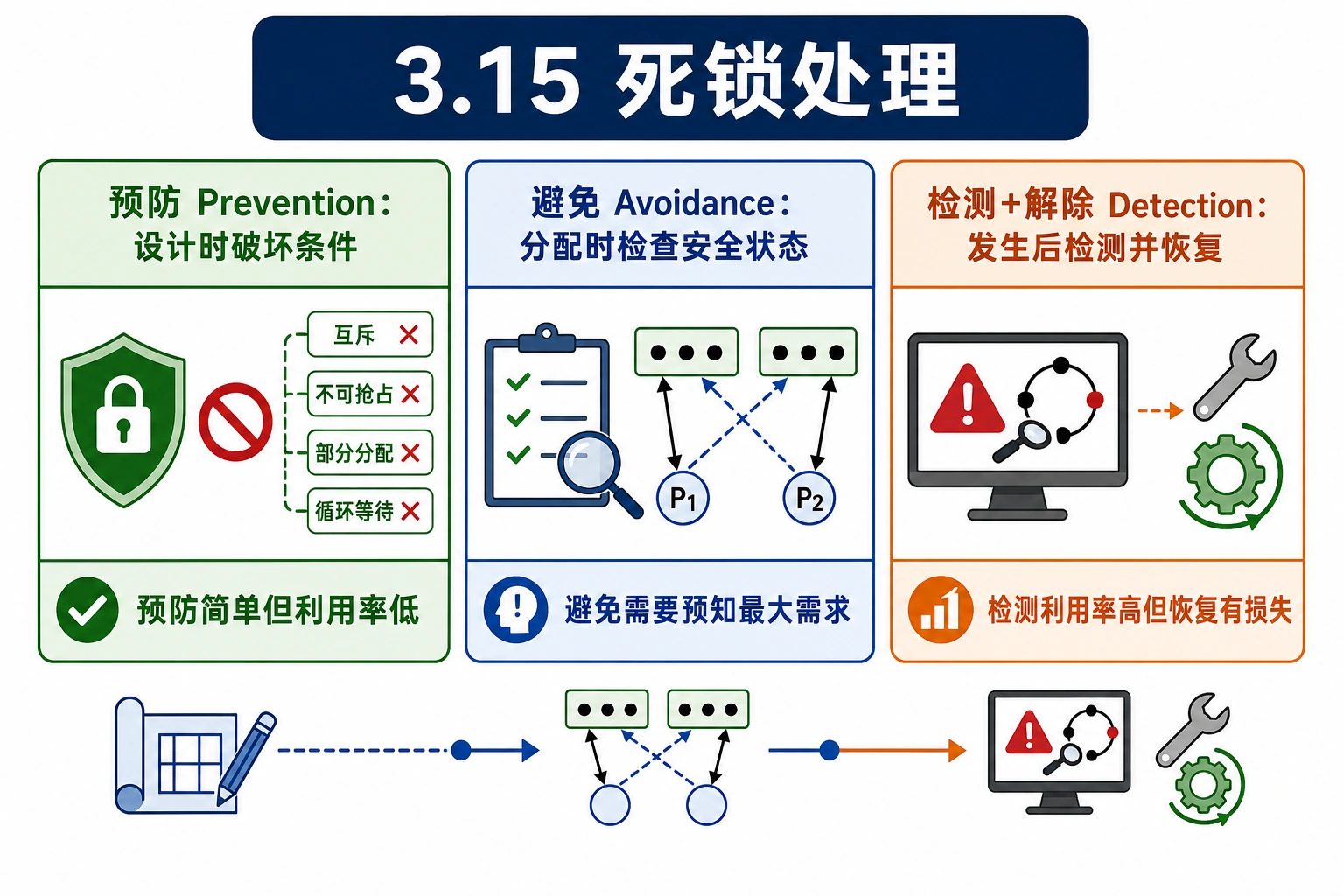 知识点插图：3.15 死锁处理：预防 + 避免