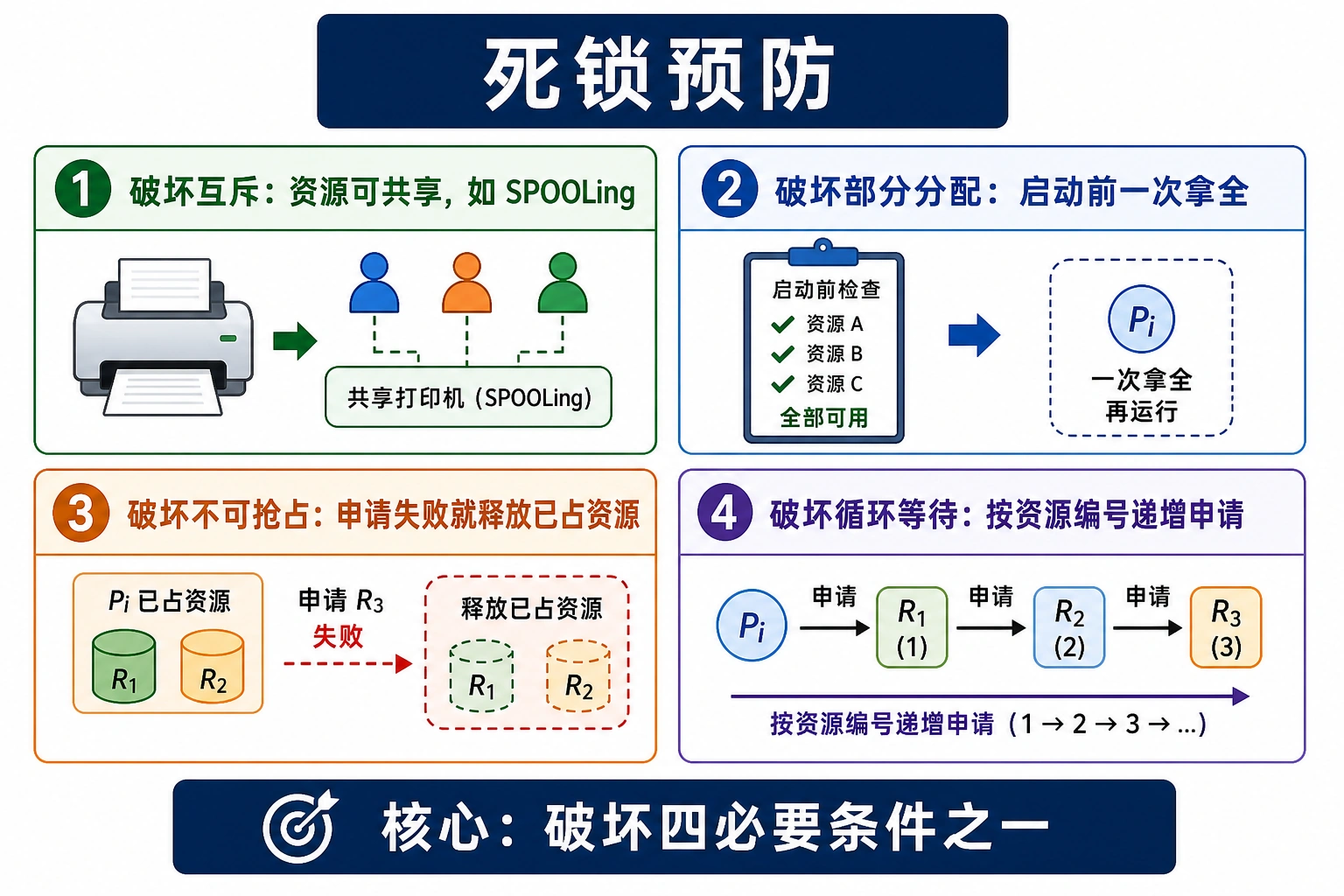 知识点插图：死锁预防（破坏四条件，p154-157）