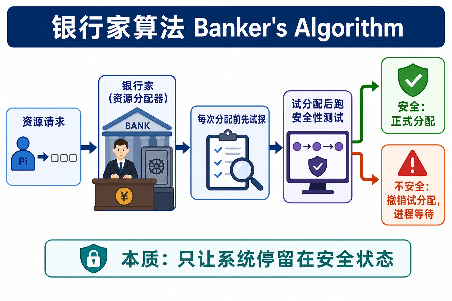 知识点插图：银行家算法（Banker's Algorithm，p159-176，必考计算题！）