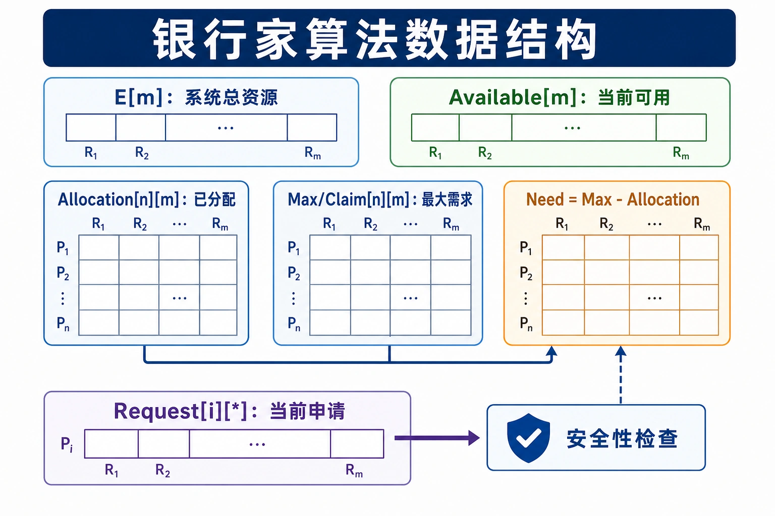 知识点插图：数据结构（多资源，p165-166，原图见 img-166-479，矩阵保留 + 转 markdown 表）