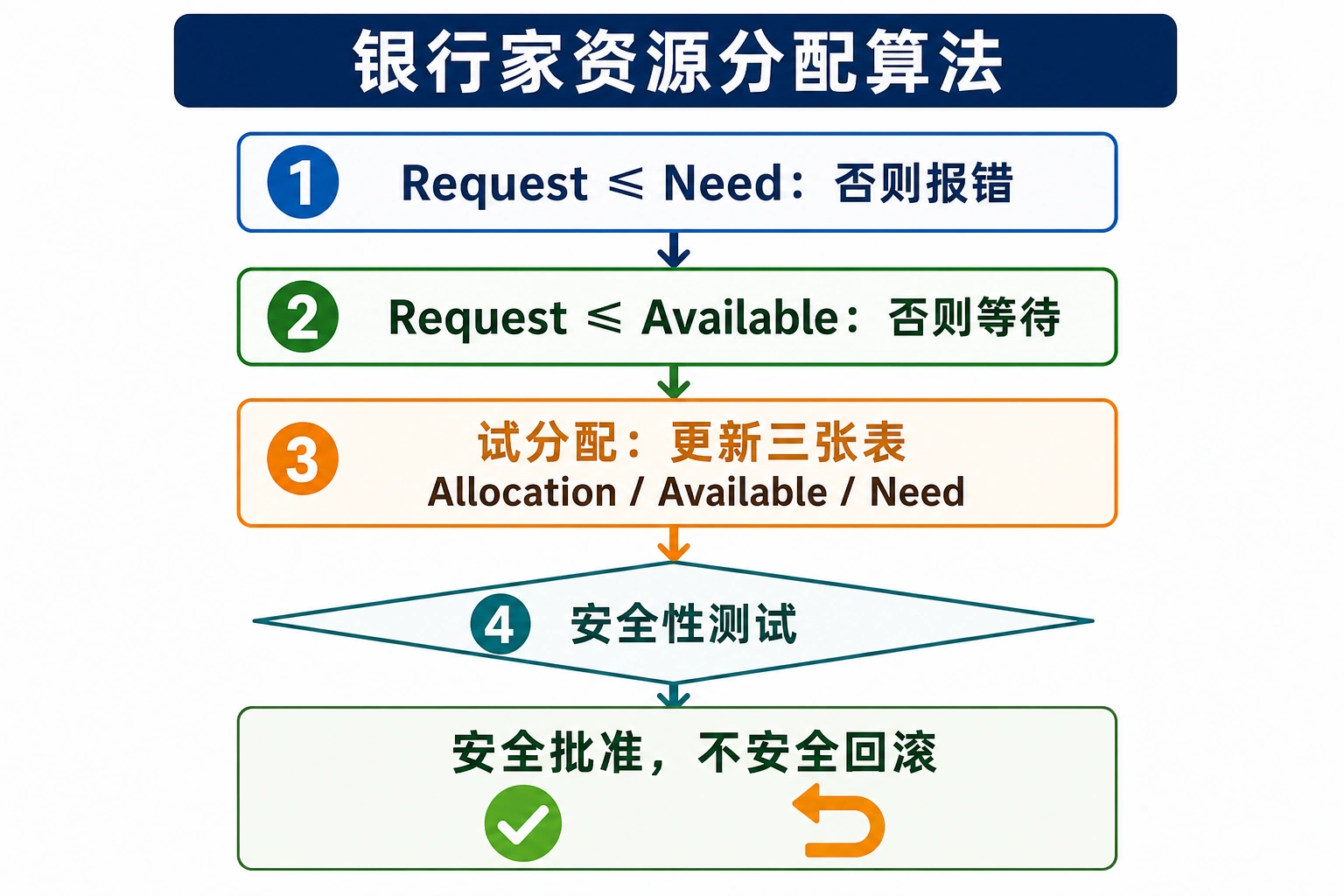 知识点插图：资源分配算法（p167，必背 4 步）