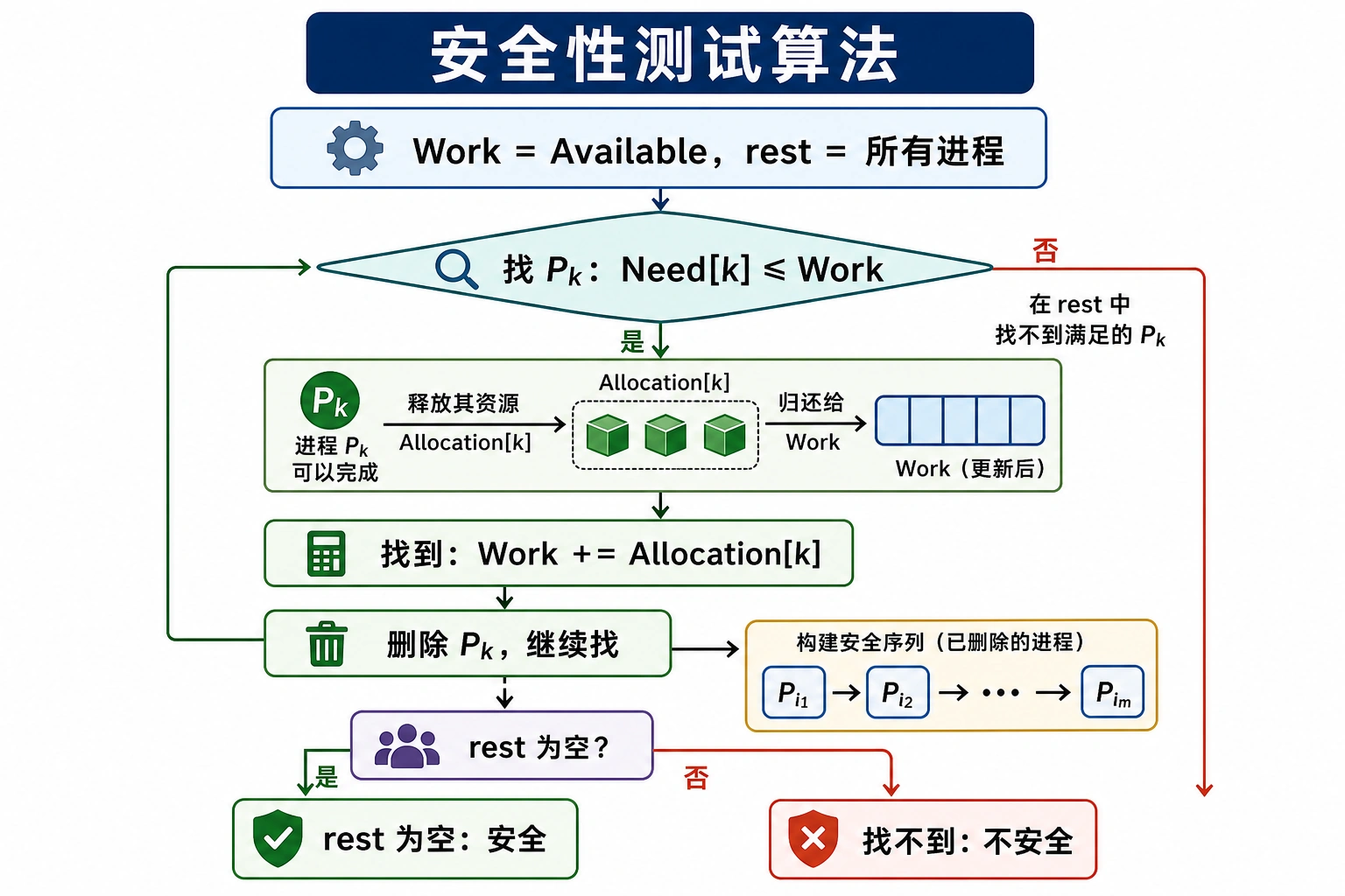 知识点插图：安全性测试算法（p168，必背 6 步）