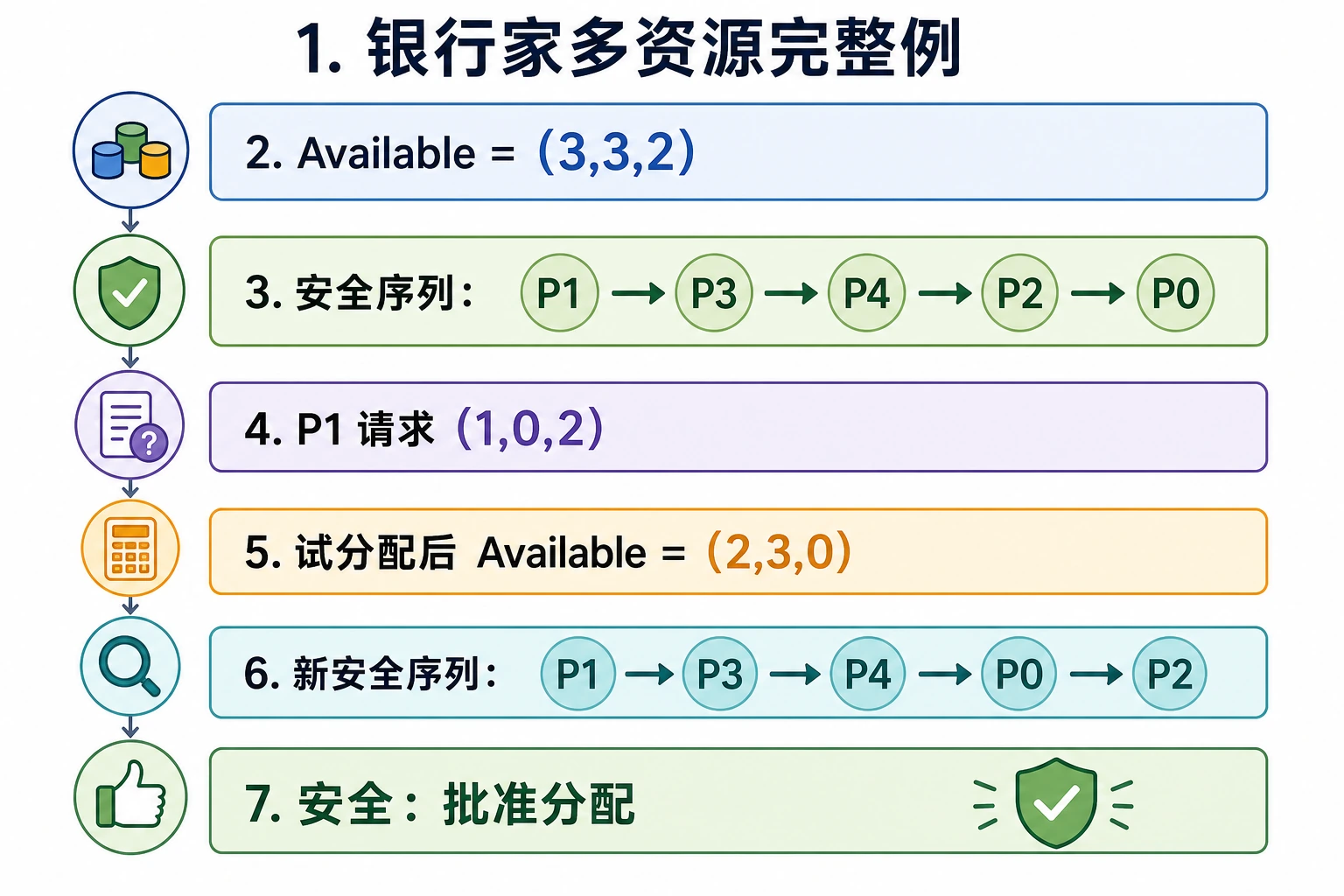 知识点插图：多资源完整例（p169-176，必看！）