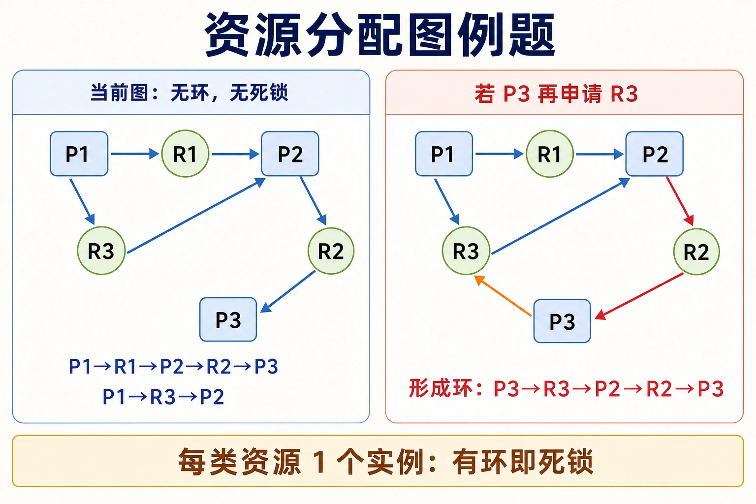 知识点插图：例题（p151，原图见 img-151-478，已转 mermaid）