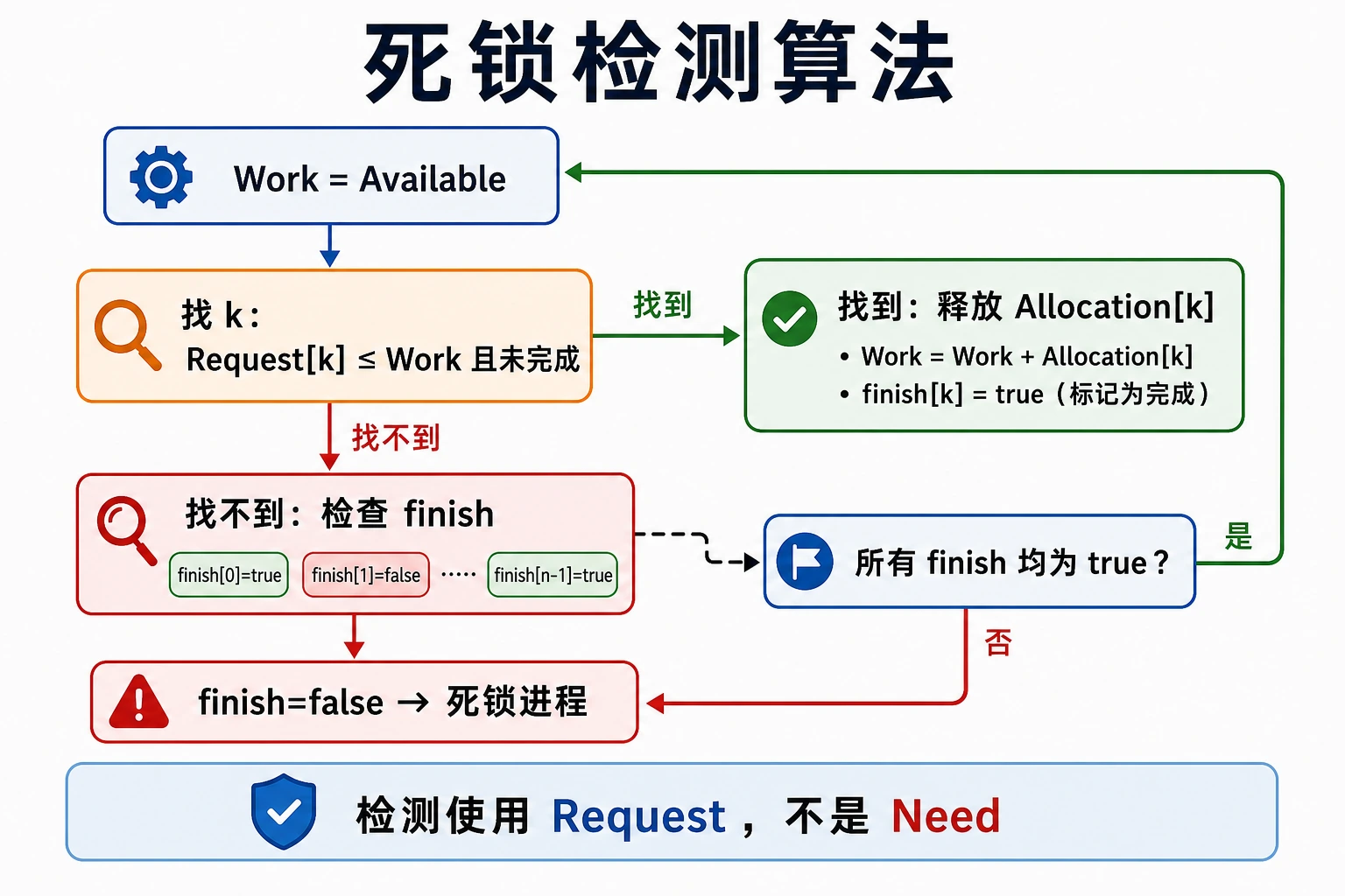 知识点插图：检测算法（p180-181）