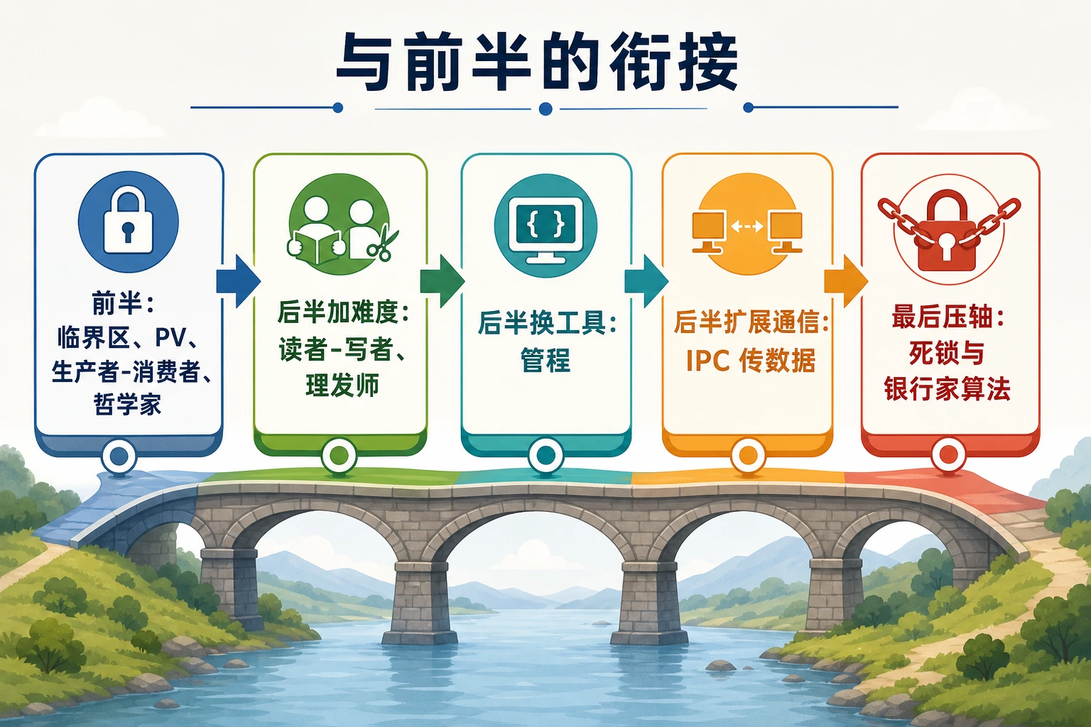 知识点插图：与前半的衔接