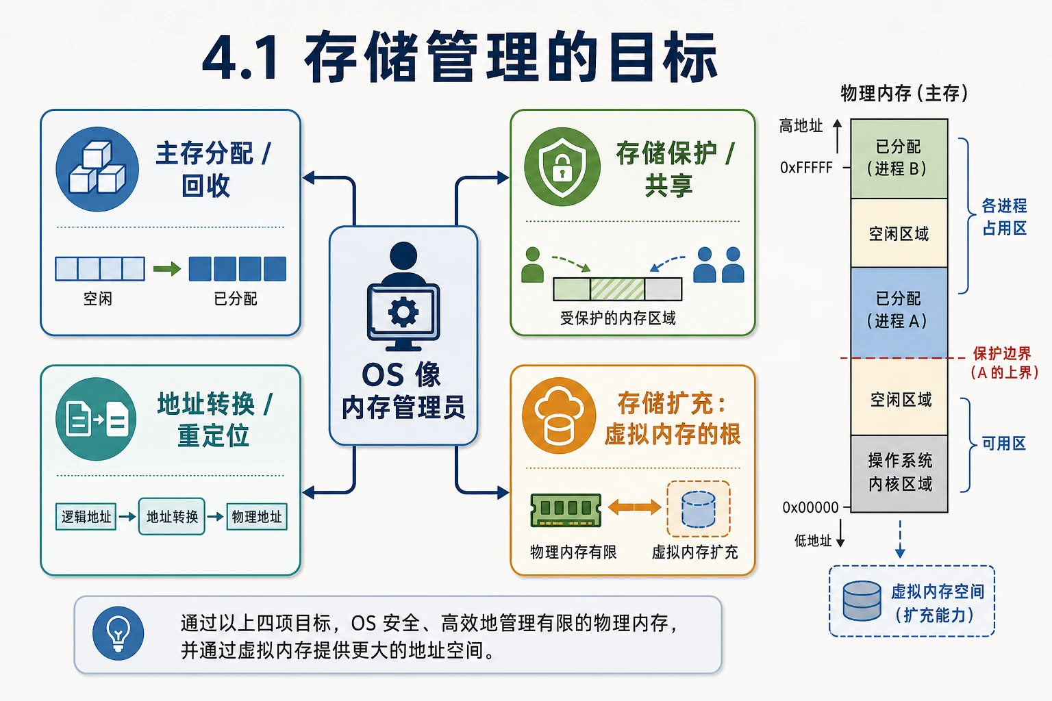 知识点插图：4.1 存储管理的目标