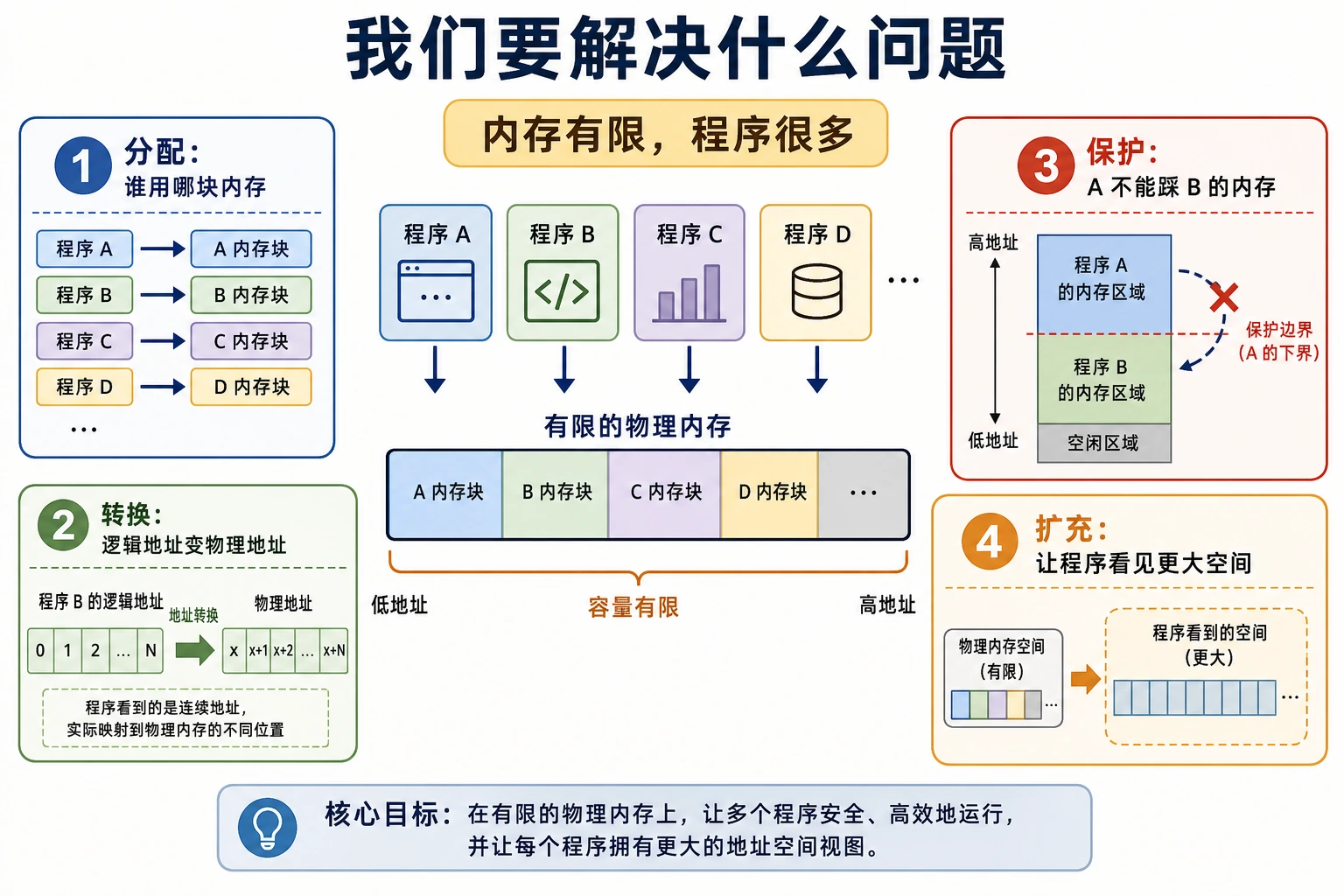 知识点插图：4.1.1 我们要解决什么问题