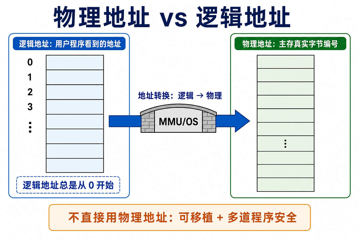 知识点插图：4.1.3 物理地址 vs 逻辑地址