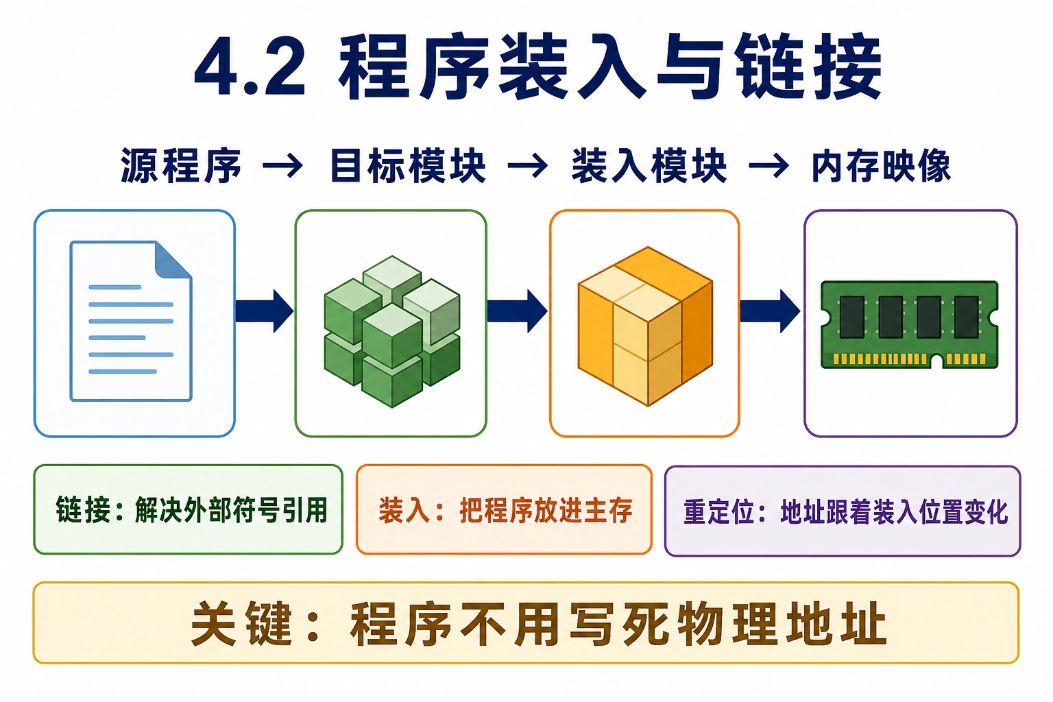 知识点插图：4.2 程序装入与链接