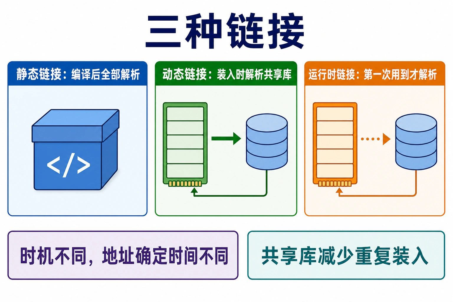 知识点插图：4.2.1 三种链接