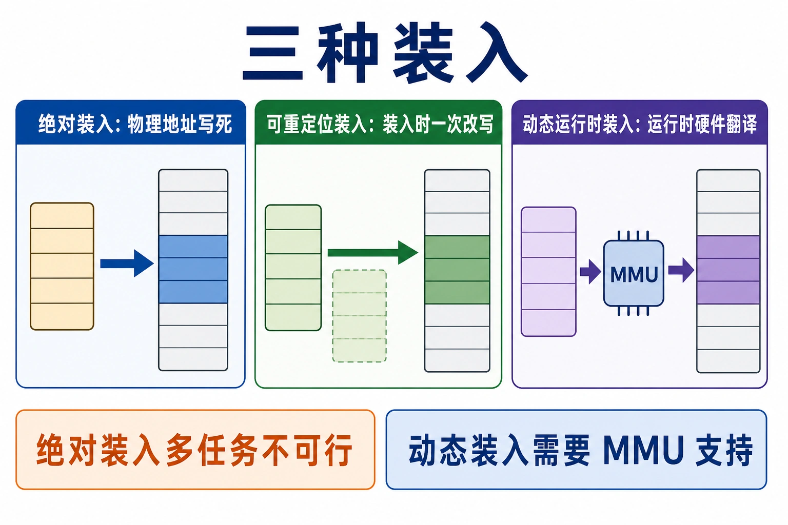 知识点插图：4.2.2 三种装入