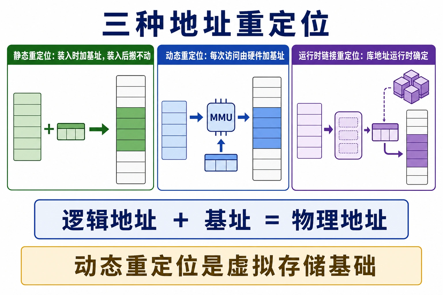知识点插图：4.2.3 三种地址重定位