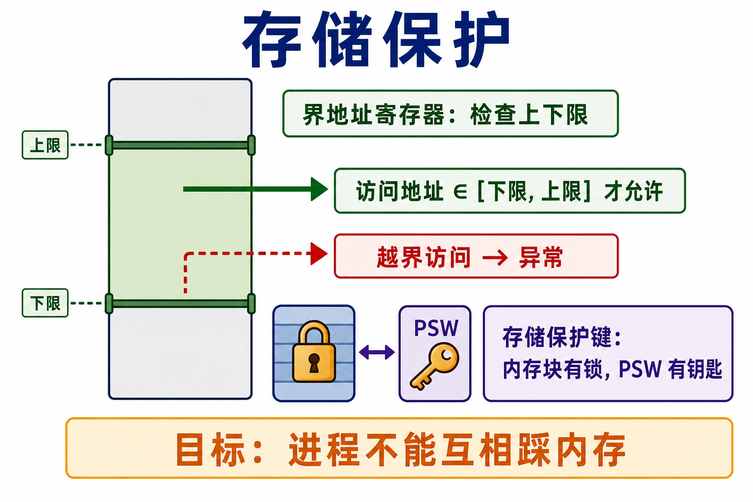 知识点插图：4.2.4 存储保护