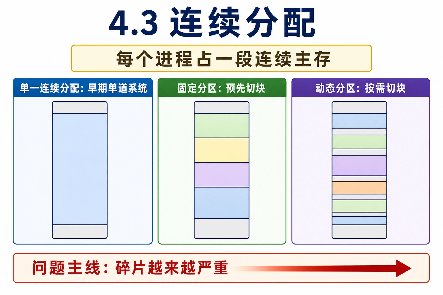 知识点插图：4.3 连续分配
