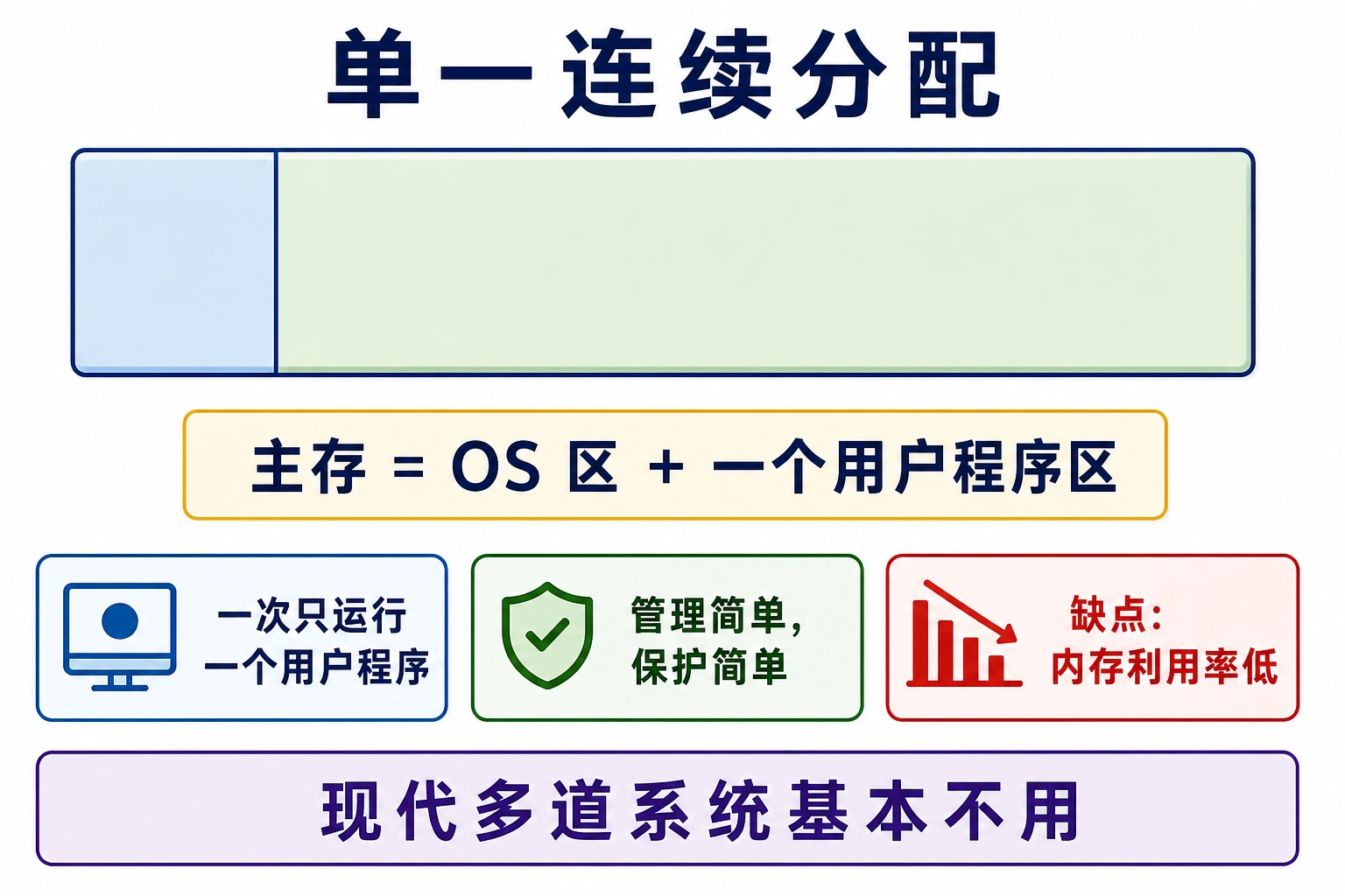 知识点插图：4.3.1 单一连续分配